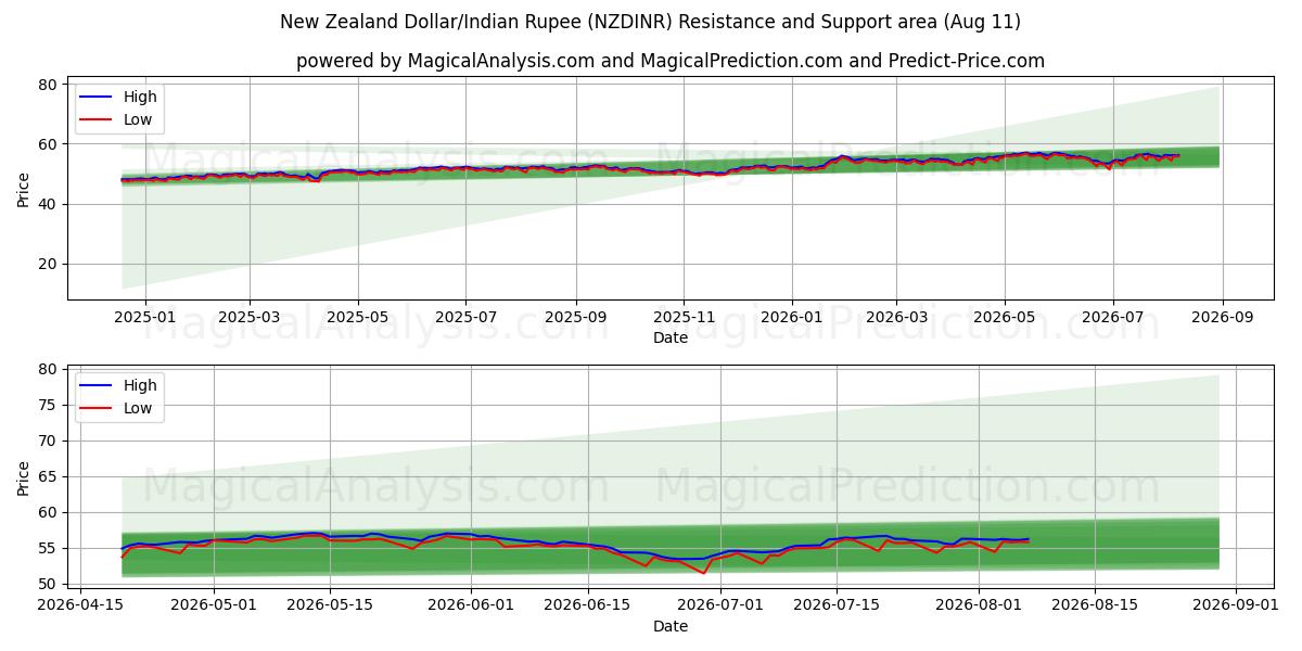 Новозеландский доллар/Индийская рупия (NZDINR) Support and Resistance area (10 Aug) 