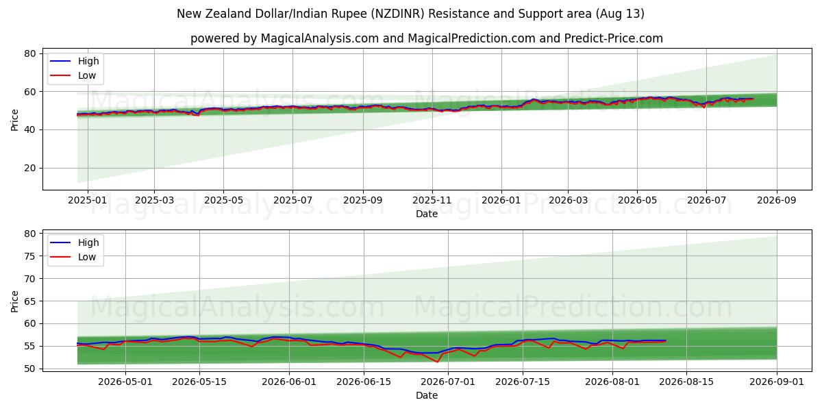  Uuden-Seelannin dollari / Intian rupia (NZDINR) Support and Resistance area (11 Aug) 