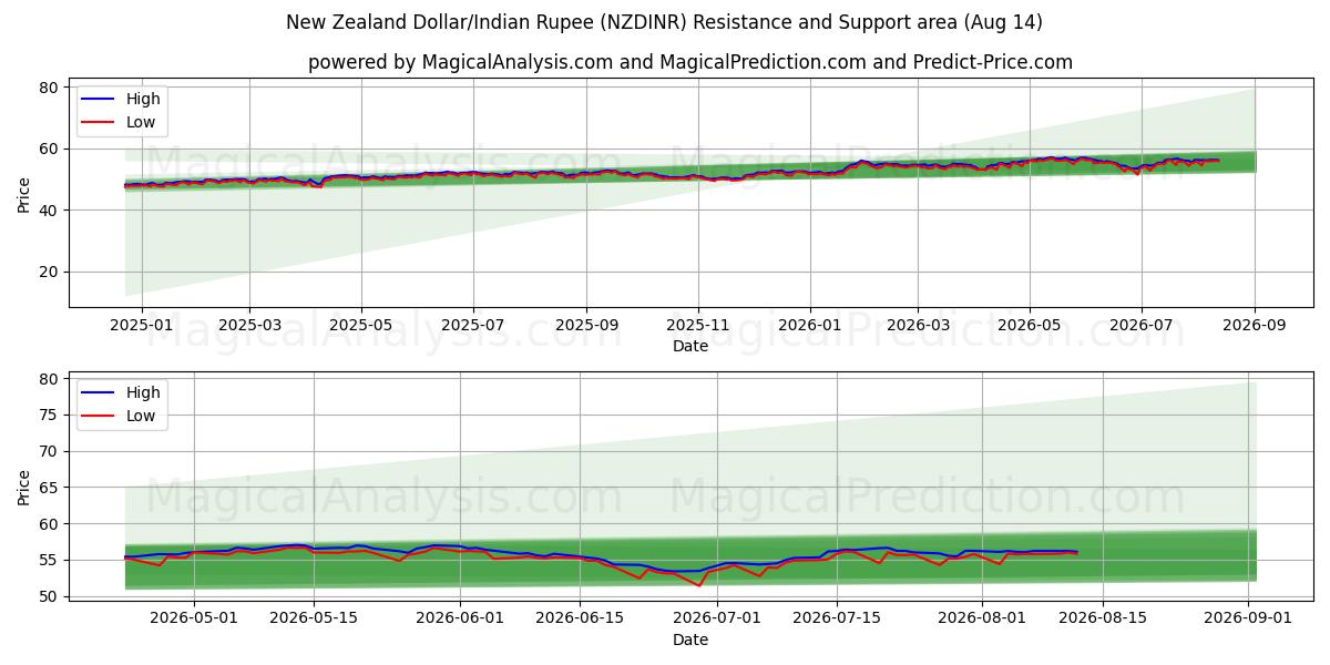  Yeni Zelanda Doları/Hindistan Rupisi (NZDINR) Support and Resistance area (13 Aug) 