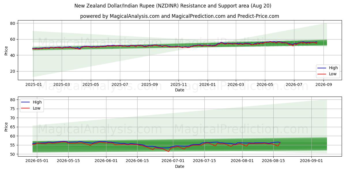  دلار نیوزلند/روپیه هند (NZDINR) Support and Resistance area (19 Aug) 