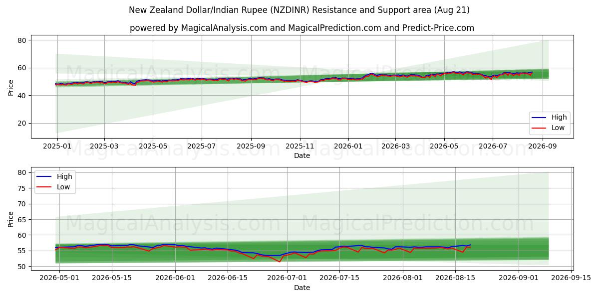  Dólar da Nova Zelândia/Rupia Indiana (NZDINR) Support and Resistance area (20 Aug) 