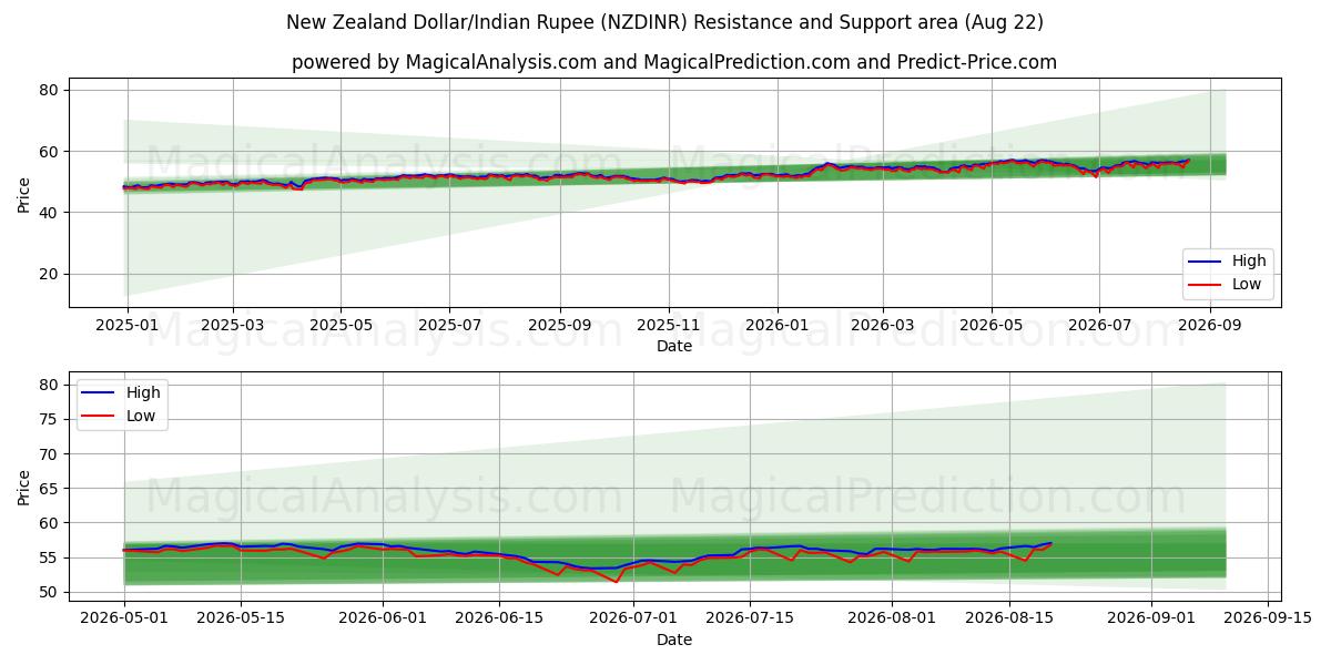  New Zealand Dollar/Indisk Rupee (NZDINR) Support and Resistance area (21 Aug) 