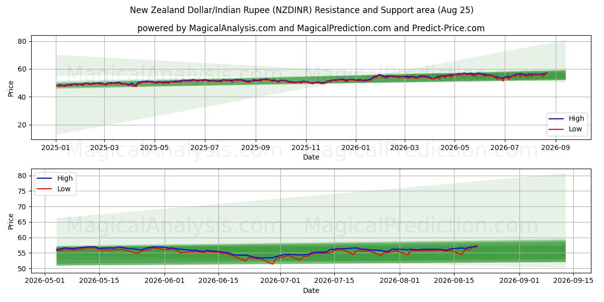  Neuseeländischer Dollar/Indische Rupie (NZDINR) Support and Resistance area (24 Aug) 