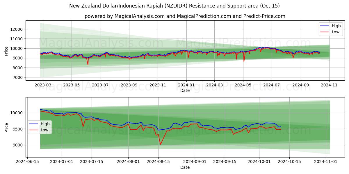  新西兰元/印尼盾 (NZDIDR) Support and Resistance area (15 Oct) 