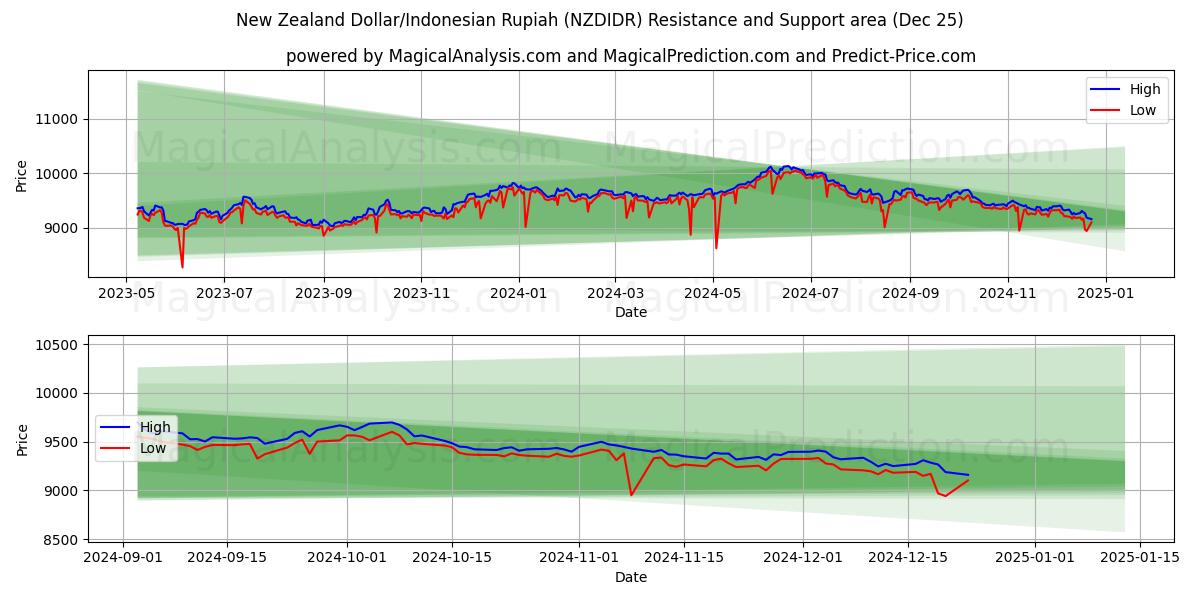  新西兰元/印尼盾 (NZDIDR) Support and Resistance area (25 Dec) 