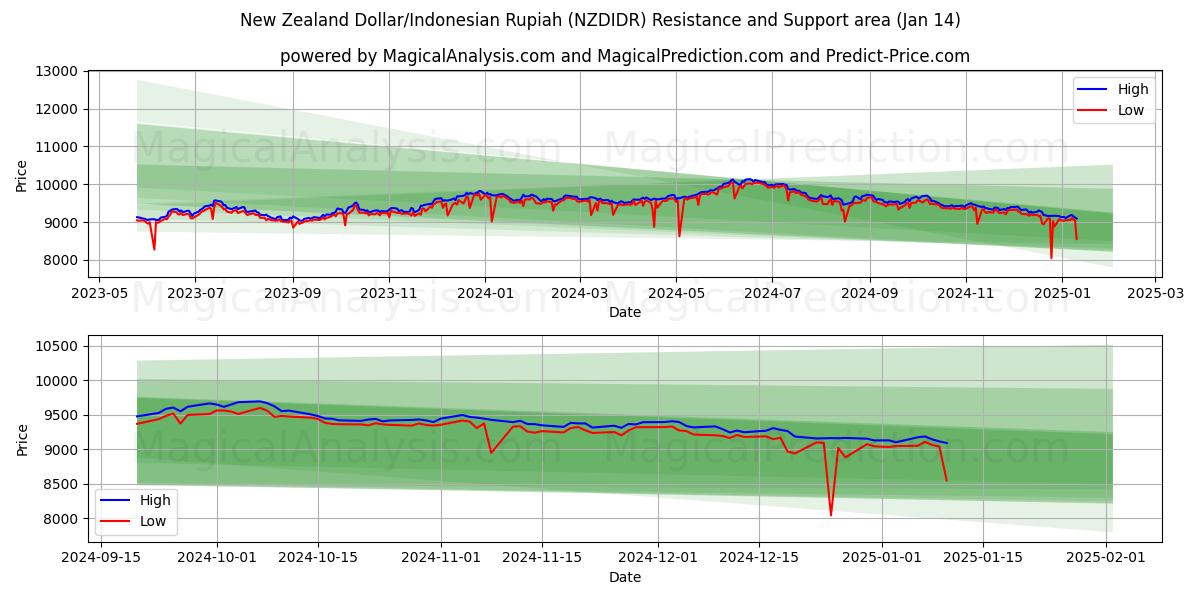  New Zealand Dollar/Indonesisk Rupiah (NZDIDR) Support and Resistance area (14 Jan) 