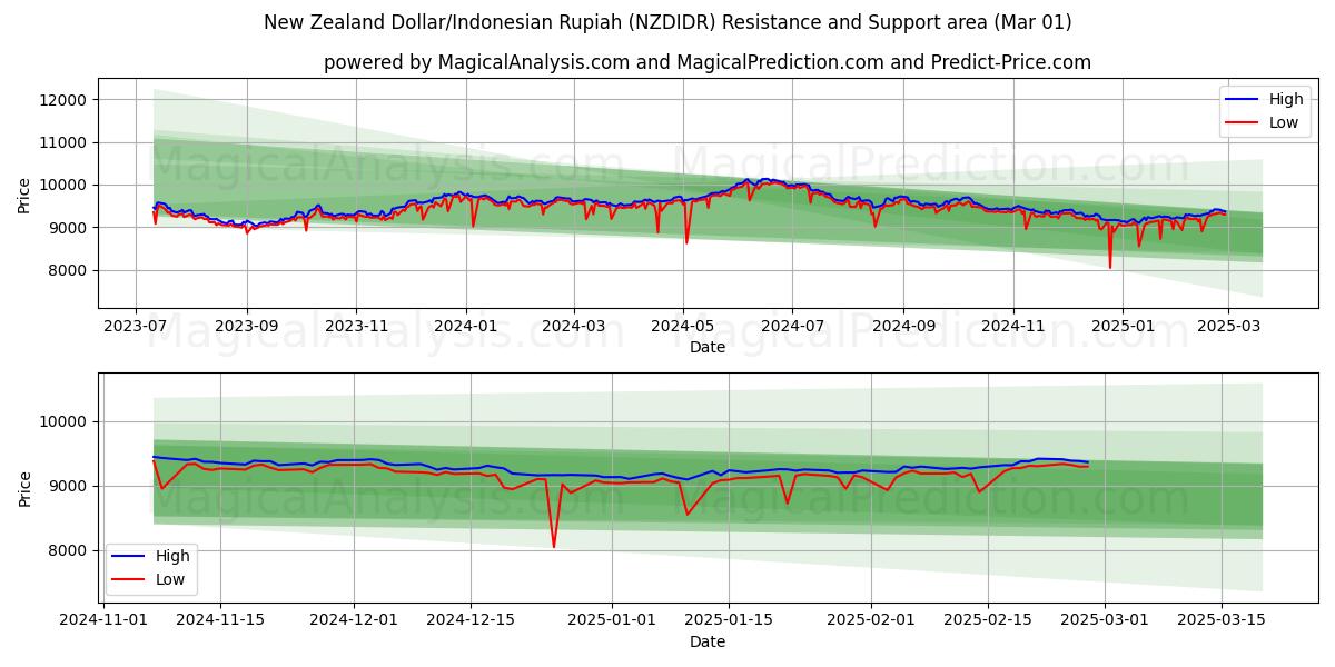  뉴질랜드 달러/인도네시아 루피아 (NZDIDR) Support and Resistance area (01 Mar) 