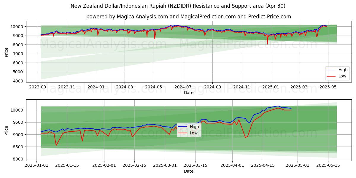  Neuseeländischer Dollar/Indonesische Rupiah (NZDIDR) Support and Resistance area (30 Apr) 