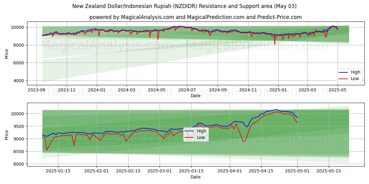 New Zealand Dollar/Indonesisk Rupiah (NZDIDR) Support and Resistance area (03 May) 