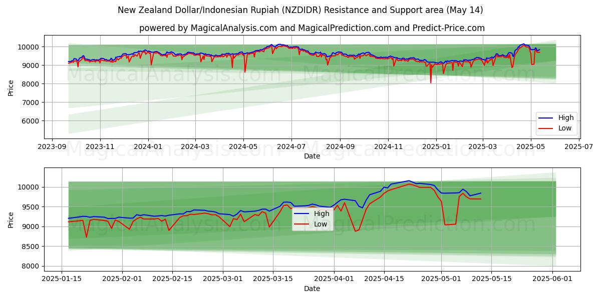  New Zealand Dollar/Indonesian Rupiah (NZDIDR) Support and Resistance area (14 May) 