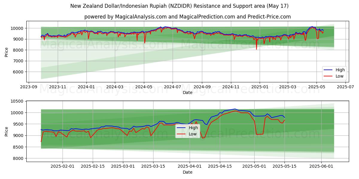  New Zealand Dollar/Indonesisk Rupiah (NZDIDR) Support and Resistance area (17 May) 