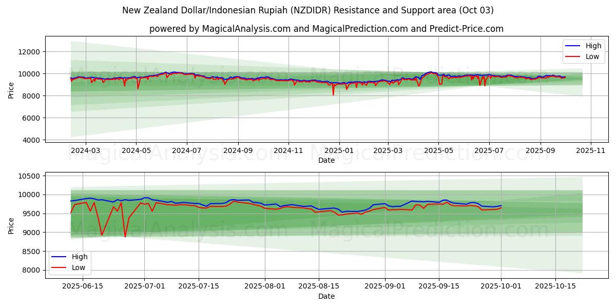  Dólar da Nova Zelândia/Rupia Indonésia (NZDIDR) Support and Resistance area (26 Sep) 