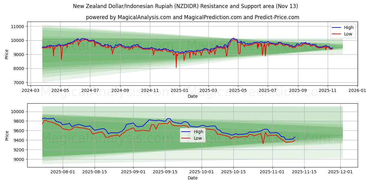  دلار نیوزلند/روپیه اندونزی (NZDIDR) Support and Resistance area (12 Nov) 