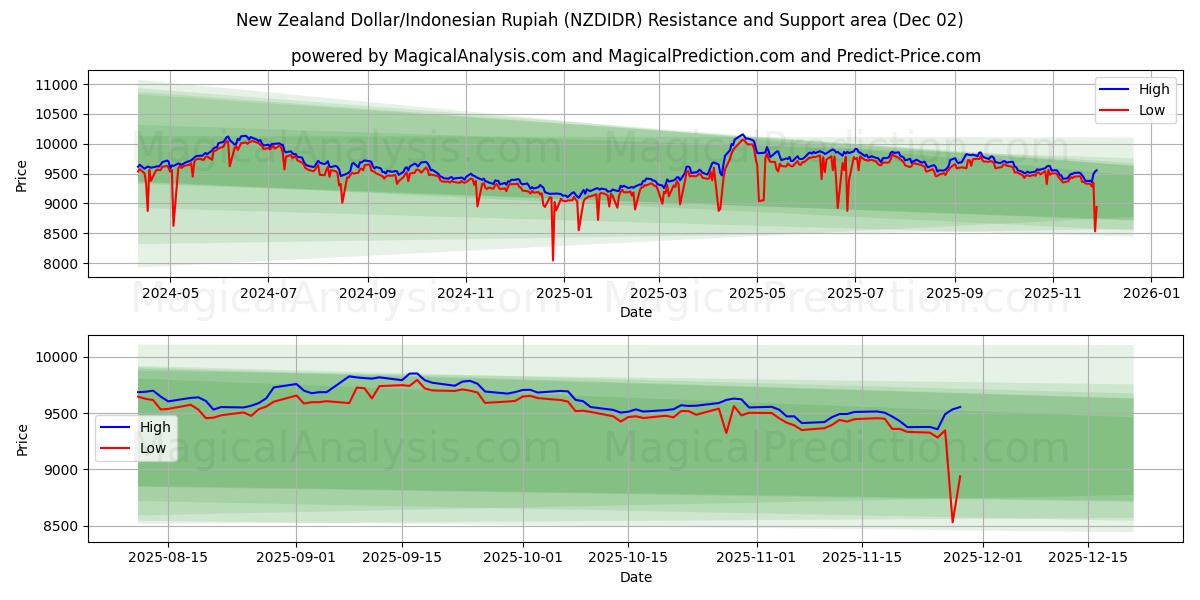  Yeni Zelanda Doları/Endonezya Rupisi (NZDIDR) Support and Resistance area (01 Dec) 