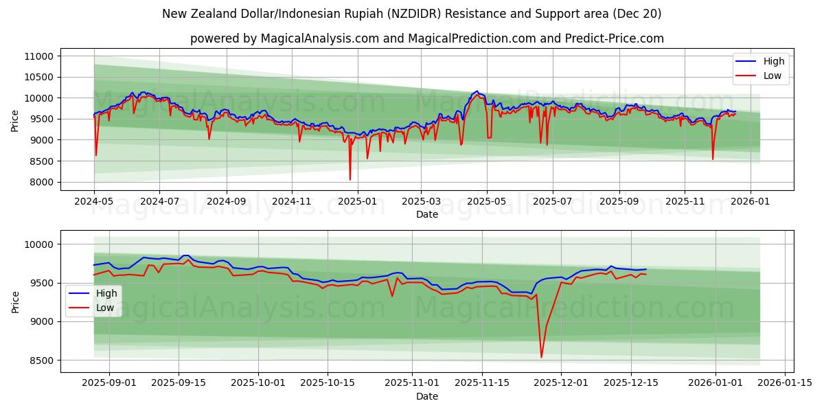  Uuden-Seelannin dollari / Indonesian rupia (NZDIDR) Support and Resistance area (19 Dec) 