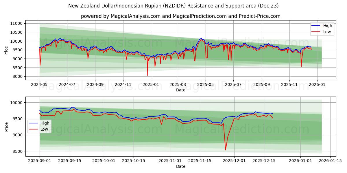  Dollar néo-zélandais/Roupie indonésienne (NZDIDR) Support and Resistance area (22 Dec) 