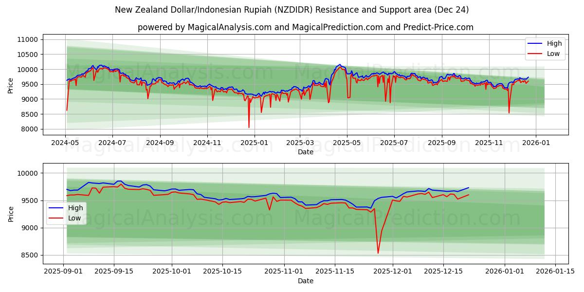  Nyzeeländsk dollar/indonesisk rupiah (NZDIDR) Support and Resistance area (23 Dec) 