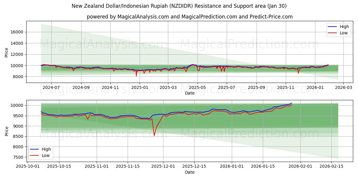  New Zealand Dollar/Indonesian Rupiah (NZDIDR) Support and Resistance area (29 Jan) 