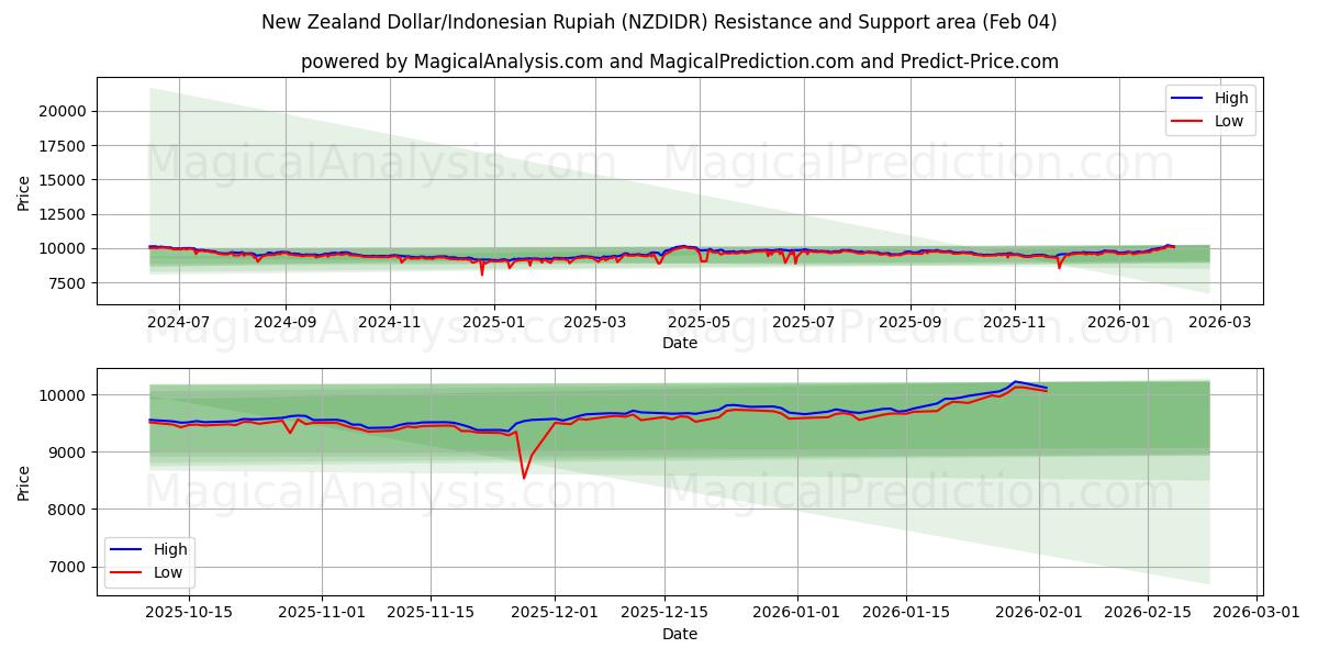  دلار نیوزلند/روپیه اندونزی (NZDIDR) Support and Resistance area (03 Feb) 