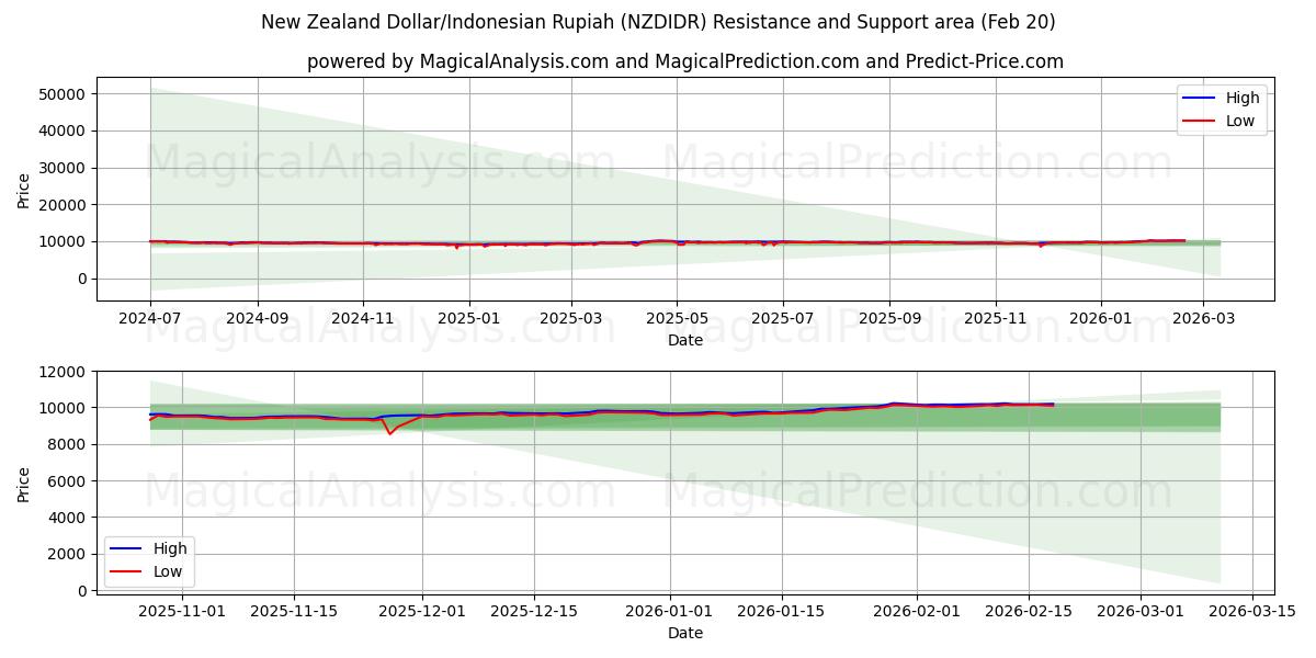  New Zealand Dollar/Indonesian Rupiah (NZDIDR) Support and Resistance area (19 Feb) 