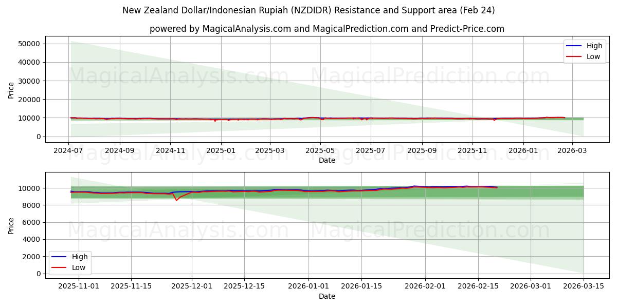  Dollar néo-zélandais/Roupie indonésienne (NZDIDR) Support and Resistance area (23 Feb) 