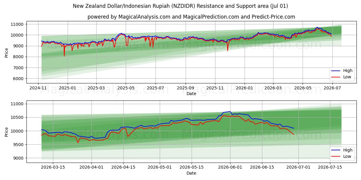  Dólar neozelandés/Rupia indonesia (NZDIDR) Support and Resistance area (30 Jun) 