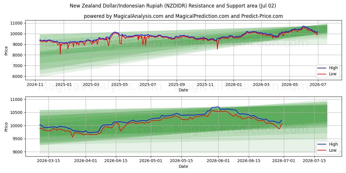  دلار نیوزلند/روپیه اندونزی (NZDIDR) Support and Resistance area (01 Jul) 