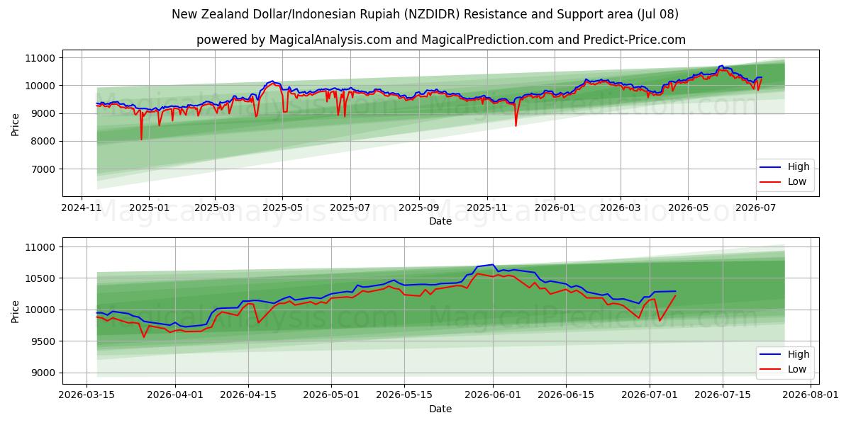  Uuden-Seelannin dollari / Indonesian rupia (NZDIDR) Support and Resistance area (07 Jul) 