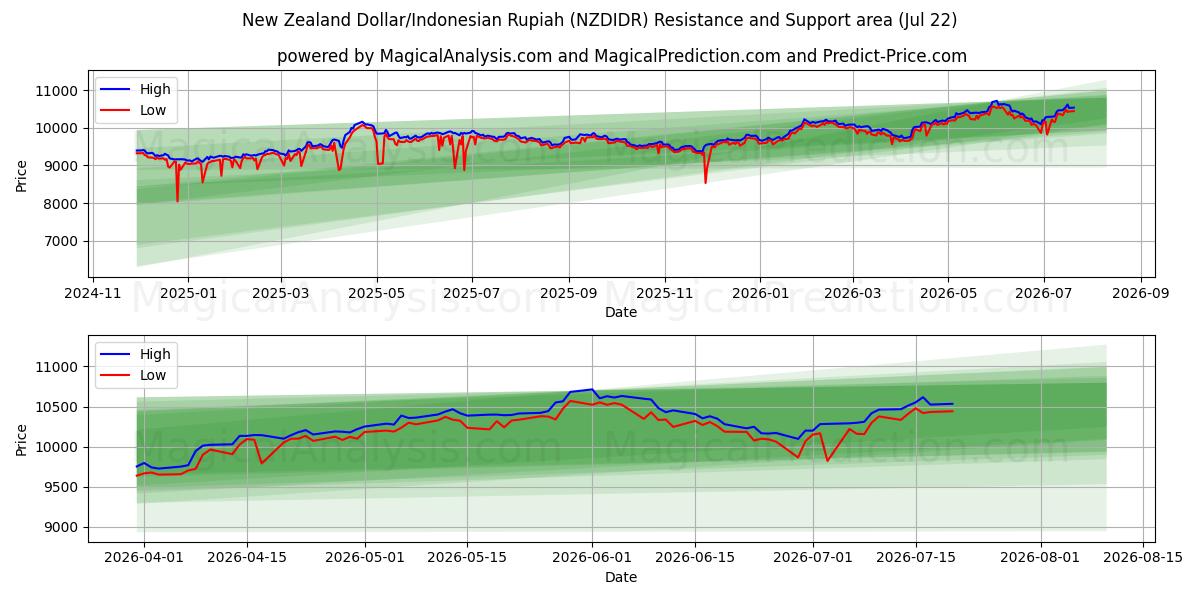  Dollar néo-zélandais/Roupie indonésienne (NZDIDR) Support and Resistance area (21 Jul) 