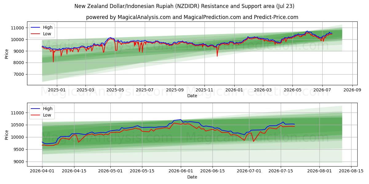  Neuseeländischer Dollar/Indonesische Rupiah (NZDIDR) Support and Resistance area (22 Jul) 
