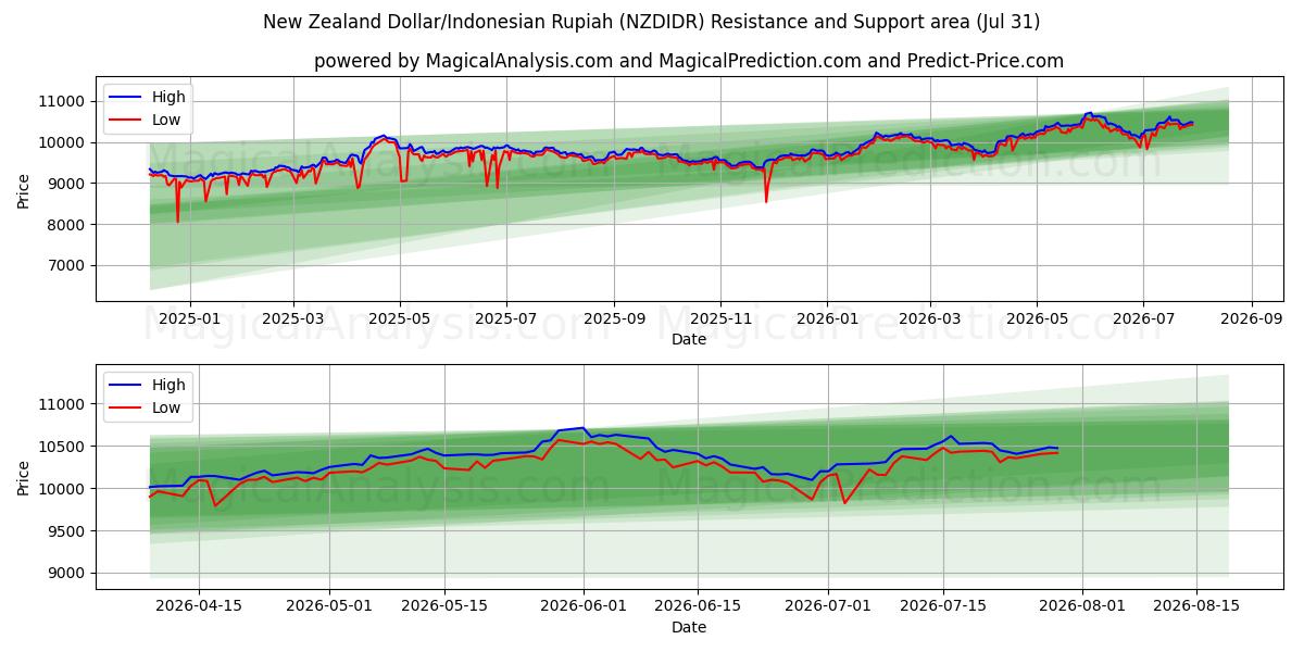  Новозеландский доллар/Индонезийская рупия (NZDIDR) Support and Resistance area (29 Jul) 