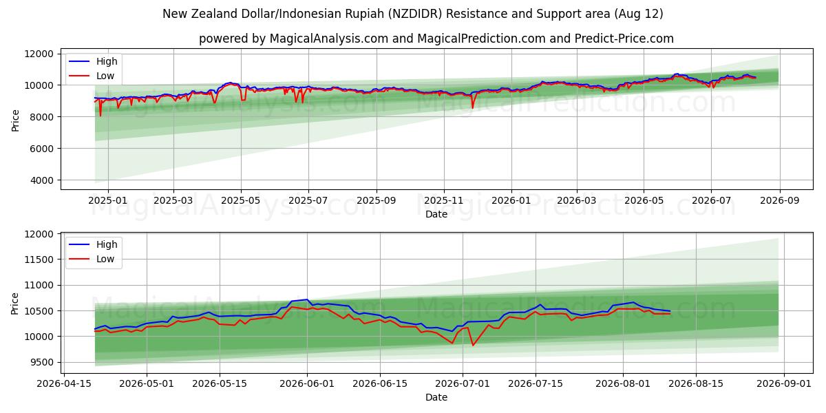  دلار نیوزلند/روپیه اندونزی (NZDIDR) Support and Resistance area (10 Aug) 