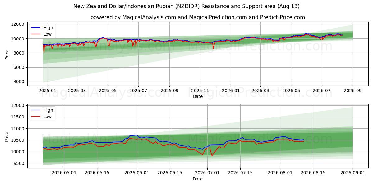  Dollar néo-zélandais/Roupie indonésienne (NZDIDR) Support and Resistance area (12 Aug) 