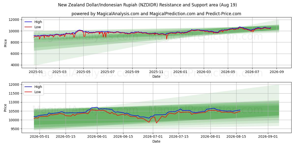  न्यूज़ीलैंड डॉलर/इंडोनेशियाई रुपिया (NZDIDR) Support and Resistance area (17 Aug) 