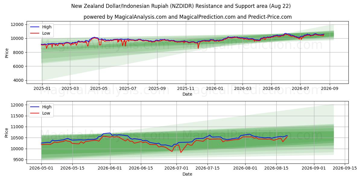  Nieuw-Zeelandse dollar/Indonesische roepia (NZDIDR) Support and Resistance area (19 Aug) 