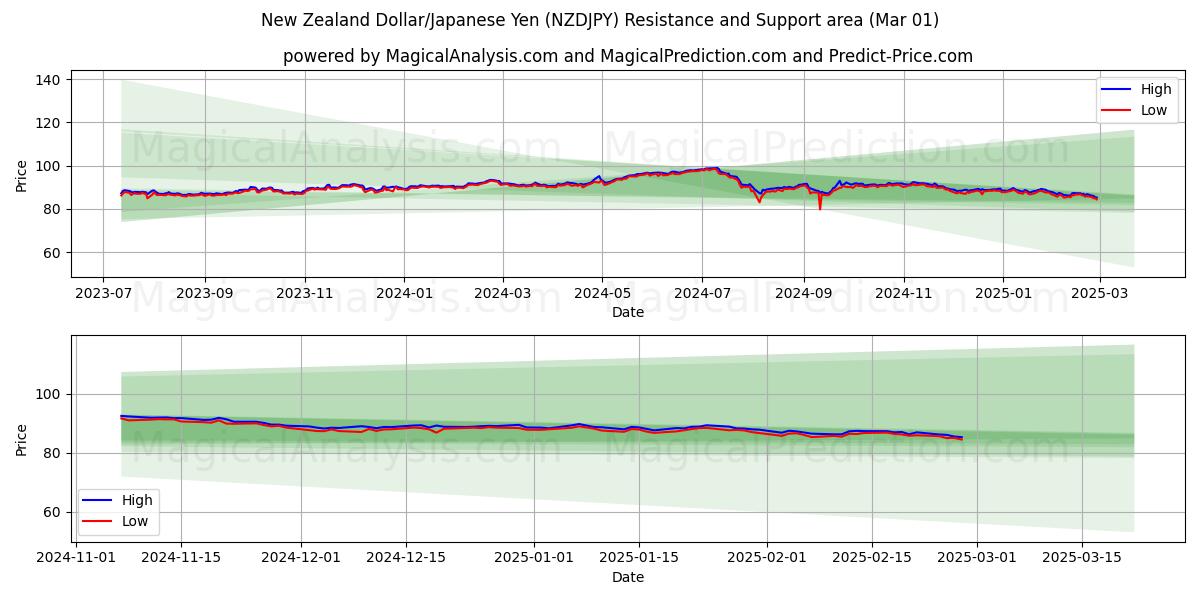  Nieuw-Zeelandse dollar/Japanse yen (NZDJPY) Support and Resistance area (01 Mar) 