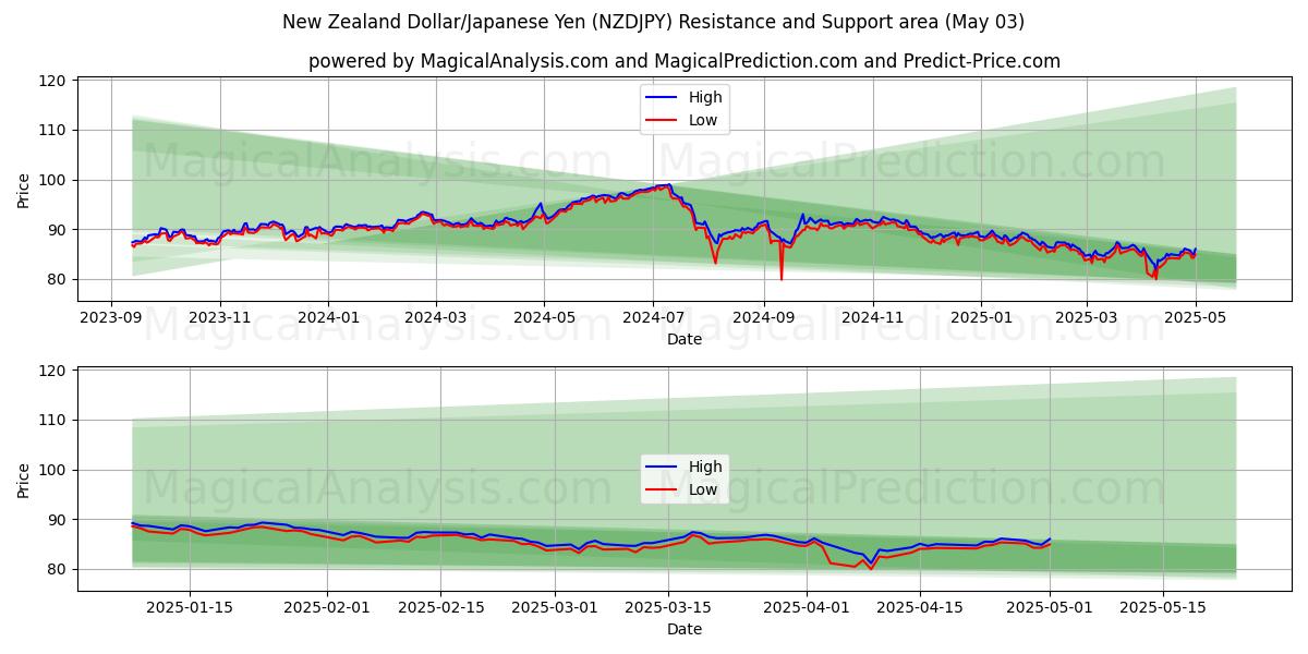 Dólar neozelandés/Yen japonés (NZDJPY) Support and Resistance area (03 May) Dólar neozelandés/Yen japonés (NZDJPY) Support and Resistance area (03 May)