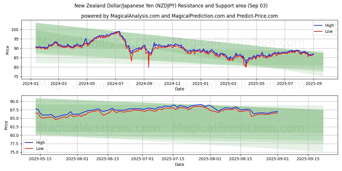  न्यूज़ीलैंड डॉलर/जापानी येन (NZDJPY) Support and Resistance area (04 Aug) 