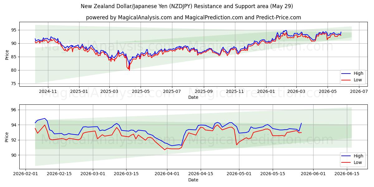  New Zealand Dollar/Japanese Yen (NZDJPY) Support and Resistance area (28 May) 
