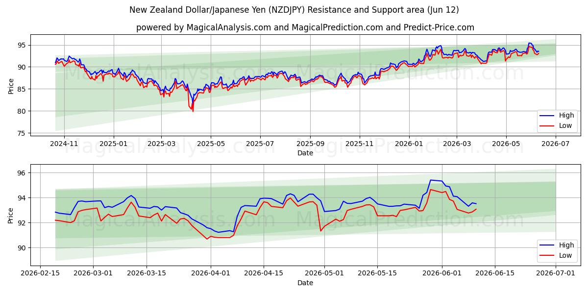  Dólar neozelandés/Yen japonés (NZDJPY) Support and Resistance area (11 Jun) 