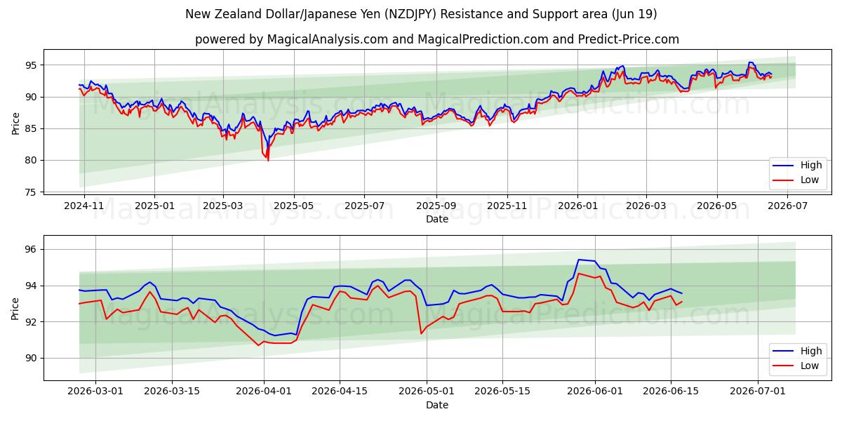  Dólar da Nova Zelândia/Iene Japonês (NZDJPY) Support and Resistance area (18 Jun) 