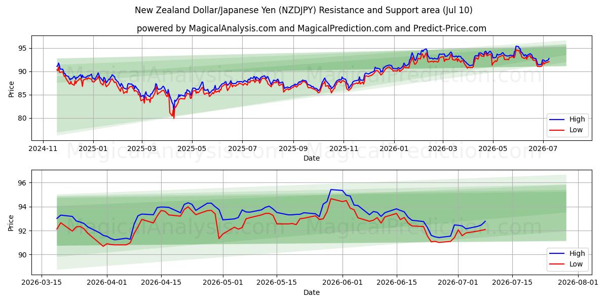  Dólar neozelandés/Yen japonés (NZDJPY) Support and Resistance area (02 Jul) 