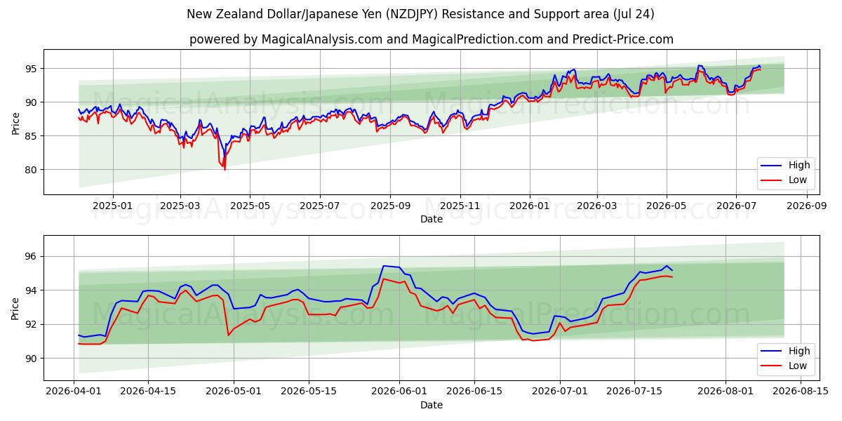  Dólar neozelandés/Yen japonés (NZDJPY) Support and Resistance area (23 Jul) 