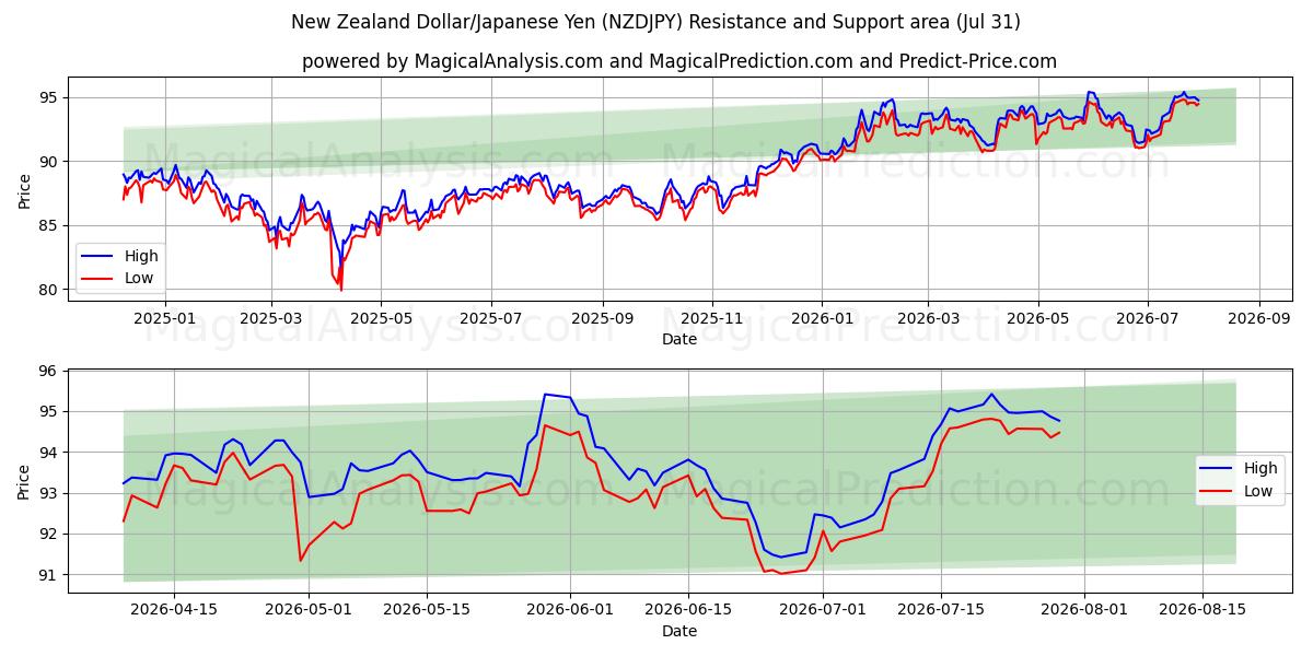  New Zealand Dollar/Japanese Yen (NZDJPY) Support and Resistance area (30 Jul) 