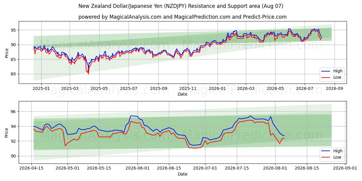  뉴질랜드 달러/일본 엔 (NZDJPY) Support and Resistance area (06 Aug) 