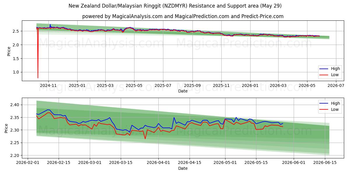  New Zealand Dollar/Malaysiske Ringgit (NZDMYR) Support and Resistance area (28 May) 
