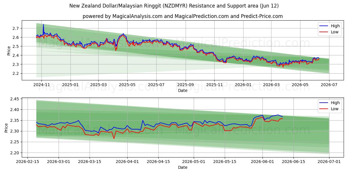  الدولار النيوزيلندي/رينغيت ماليزيا (NZDMYR) Support and Resistance area (11 Jun) 