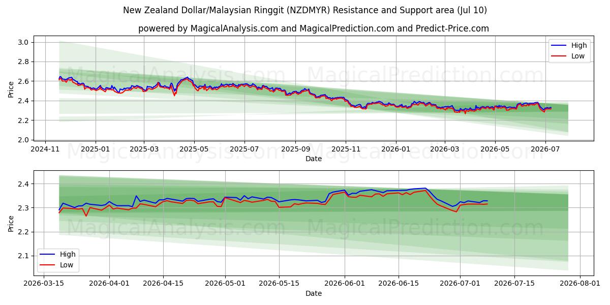  New Zealand Dollar/Malaysian Ringgit (NZDMYR) Support and Resistance area (09 Jul) 