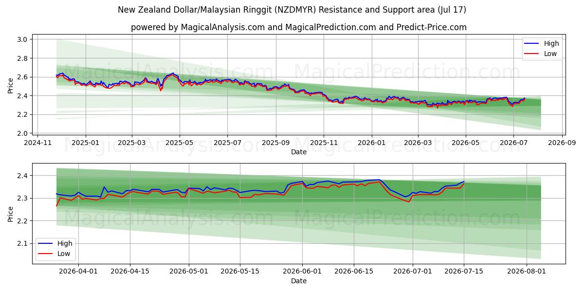  New Zealand Dollar/Malaysiske Ringgit (NZDMYR) Support and Resistance area (16 Jul) 
