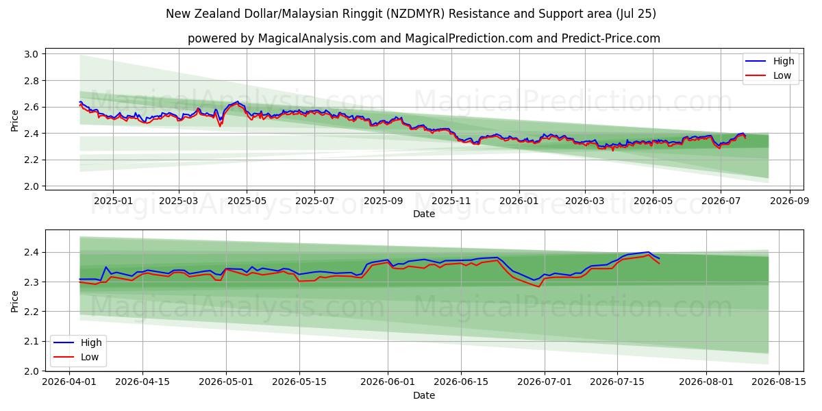  الدولار النيوزيلندي/رينغيت ماليزيا (NZDMYR) Support and Resistance area (24 Jul) 